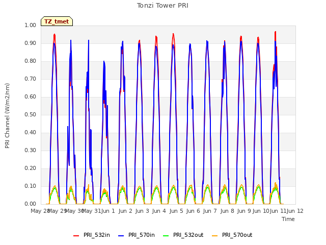 plot of Tonzi Tower PRI