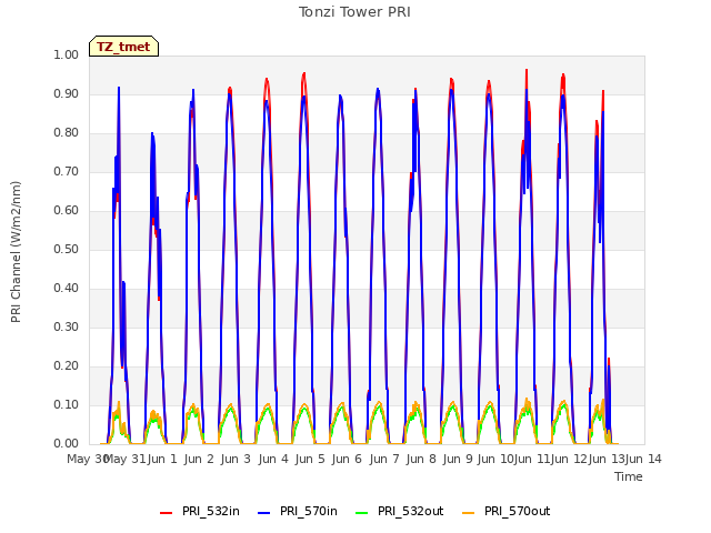 plot of Tonzi Tower PRI