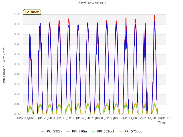 plot of Tonzi Tower PRI