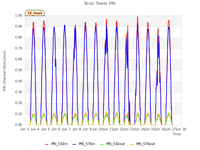 plot of Tonzi Tower PRI