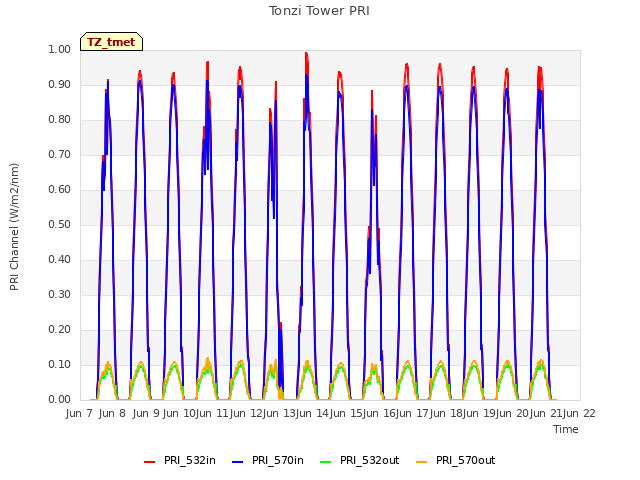 plot of Tonzi Tower PRI