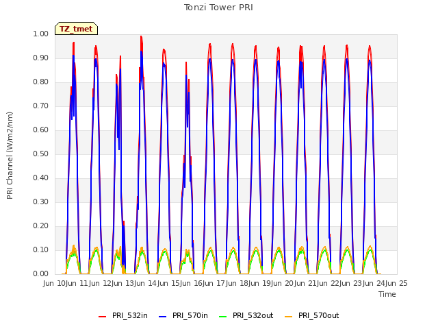 plot of Tonzi Tower PRI