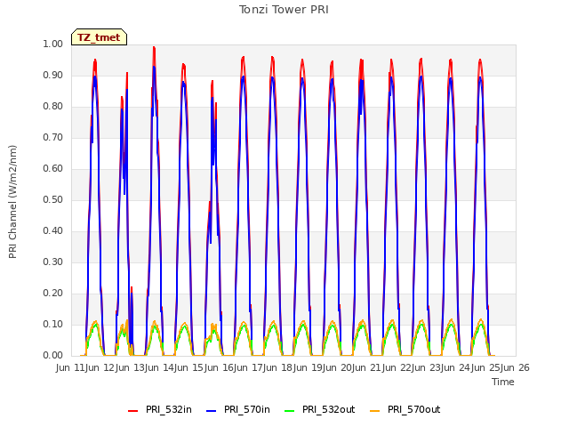 plot of Tonzi Tower PRI