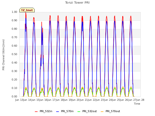 plot of Tonzi Tower PRI