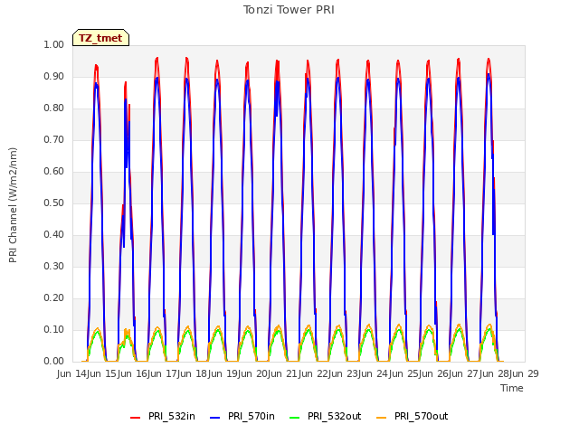 plot of Tonzi Tower PRI