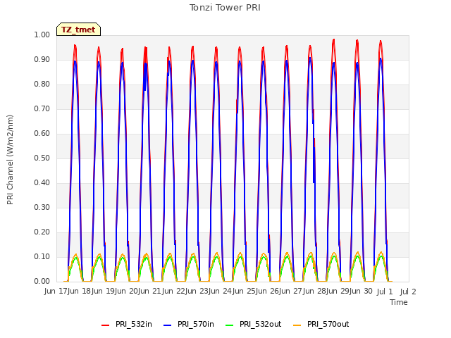 plot of Tonzi Tower PRI