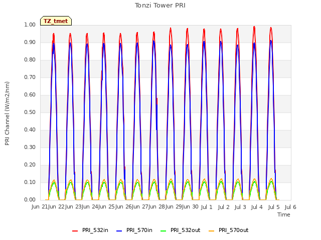plot of Tonzi Tower PRI