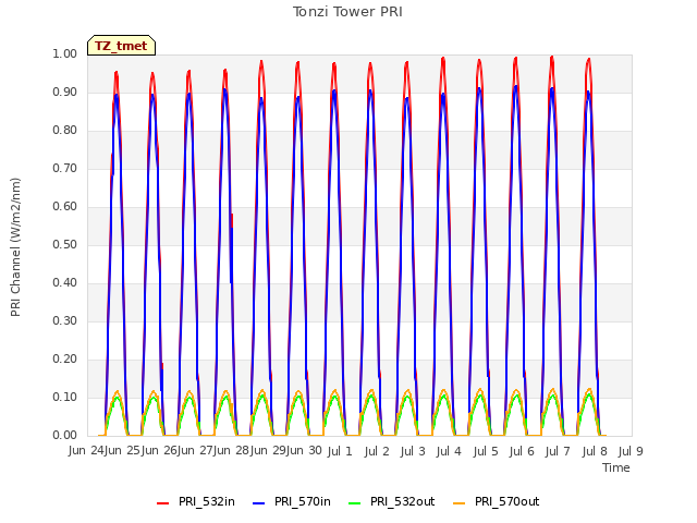 plot of Tonzi Tower PRI