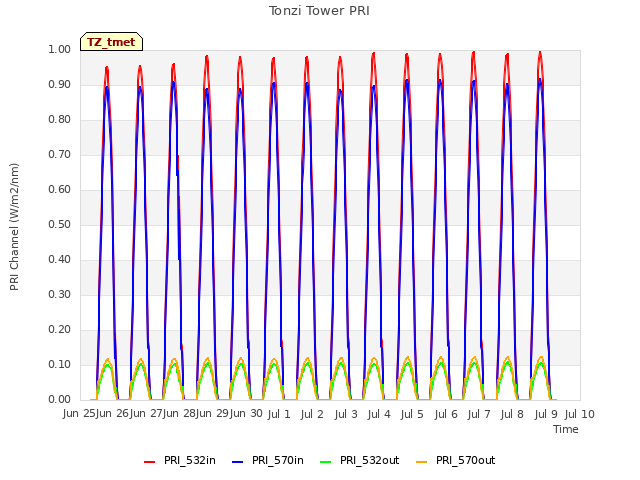 plot of Tonzi Tower PRI