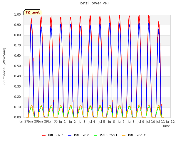plot of Tonzi Tower PRI
