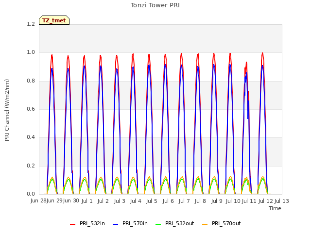 plot of Tonzi Tower PRI