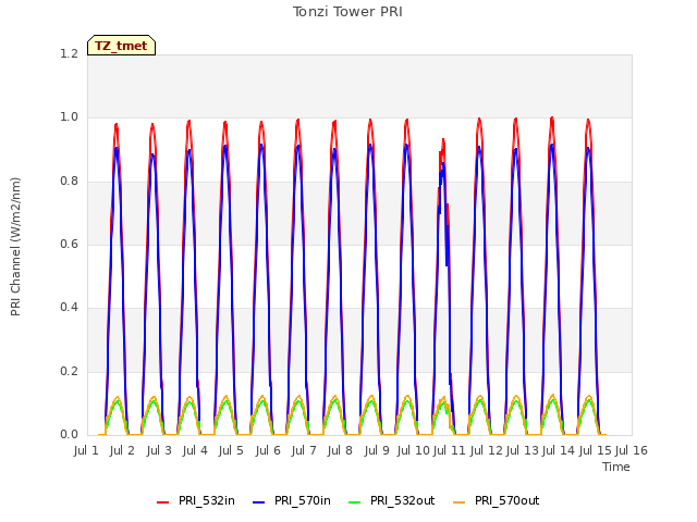 plot of Tonzi Tower PRI