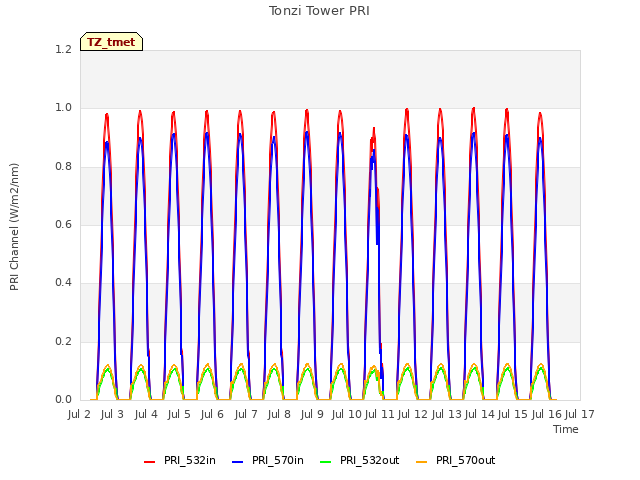plot of Tonzi Tower PRI