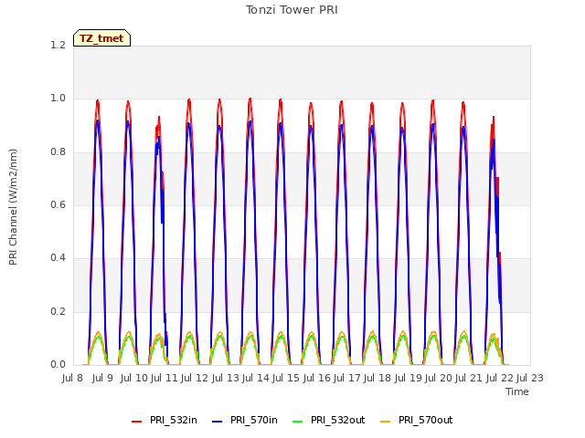 plot of Tonzi Tower PRI