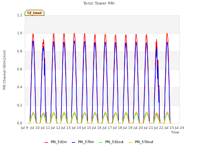 plot of Tonzi Tower PRI