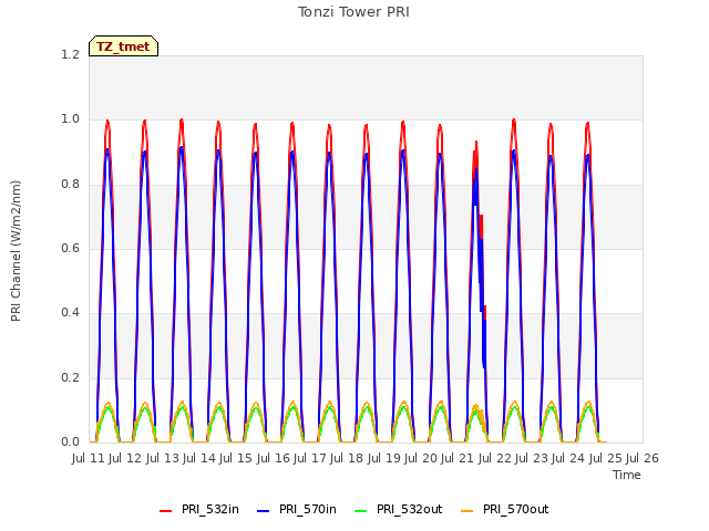 plot of Tonzi Tower PRI