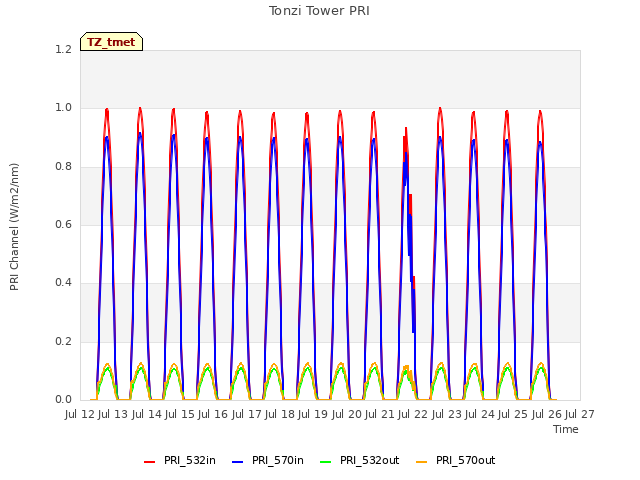 plot of Tonzi Tower PRI