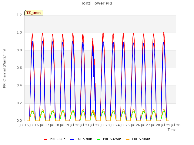 plot of Tonzi Tower PRI