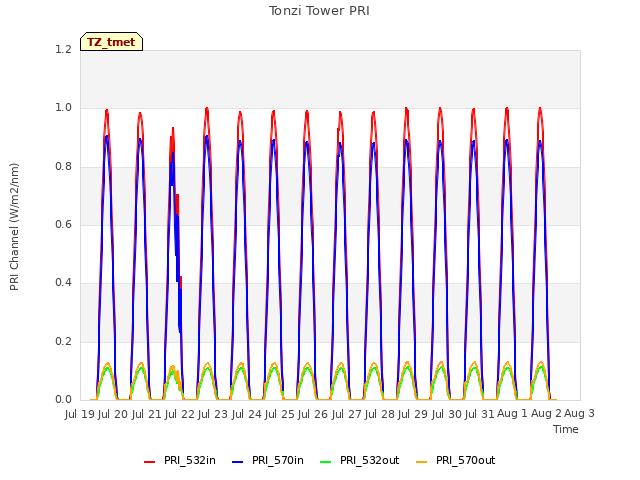 plot of Tonzi Tower PRI