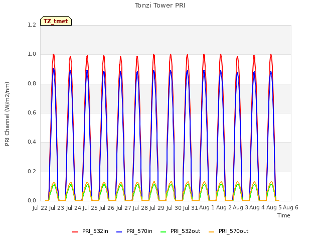 plot of Tonzi Tower PRI