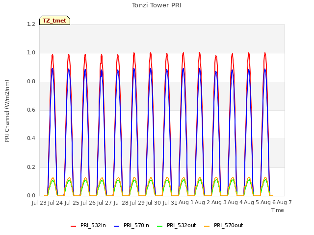 plot of Tonzi Tower PRI