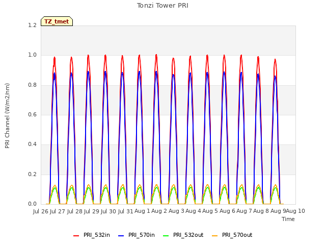 plot of Tonzi Tower PRI