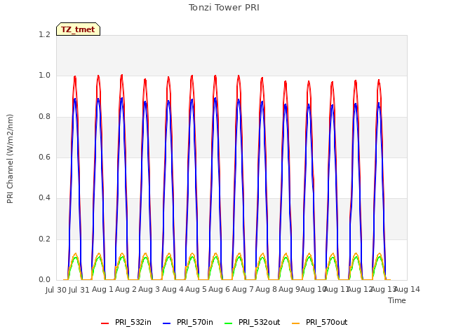 plot of Tonzi Tower PRI