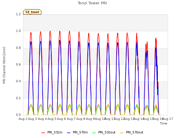 plot of Tonzi Tower PRI