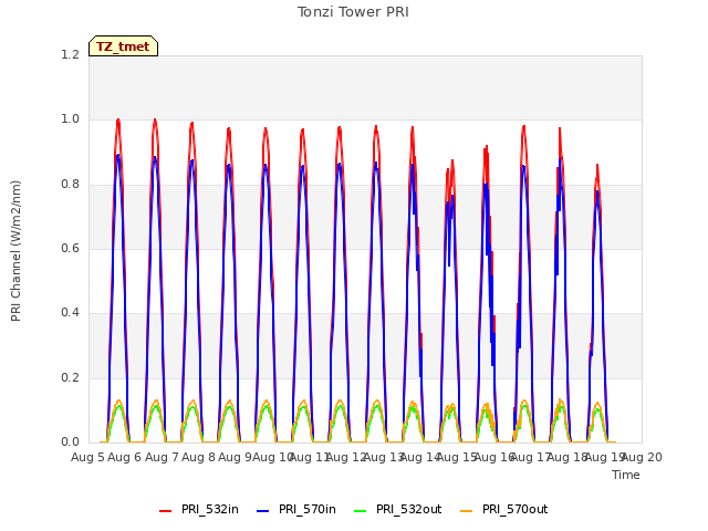 plot of Tonzi Tower PRI