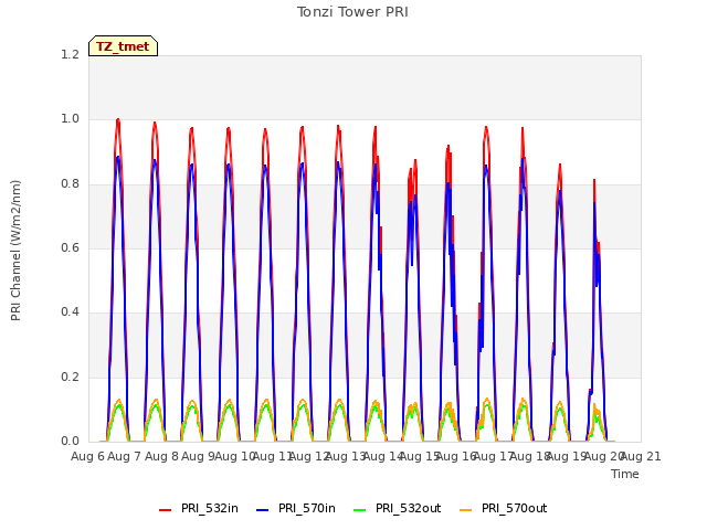 plot of Tonzi Tower PRI
