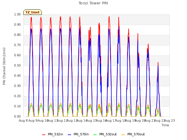plot of Tonzi Tower PRI