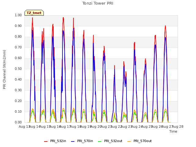 plot of Tonzi Tower PRI