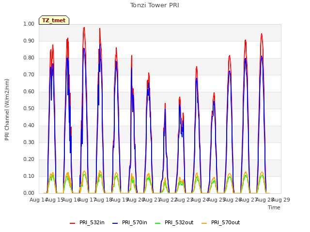 plot of Tonzi Tower PRI