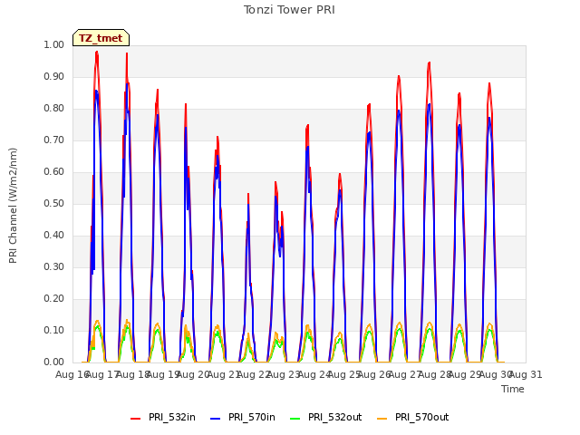 plot of Tonzi Tower PRI