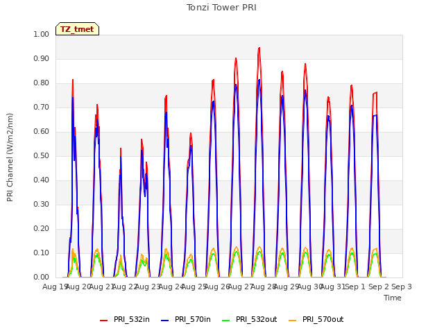 plot of Tonzi Tower PRI