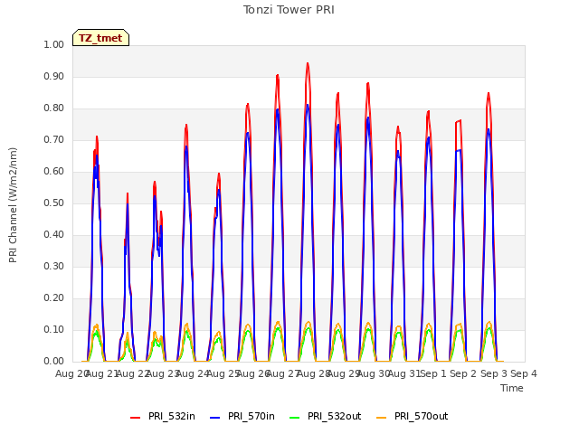 plot of Tonzi Tower PRI