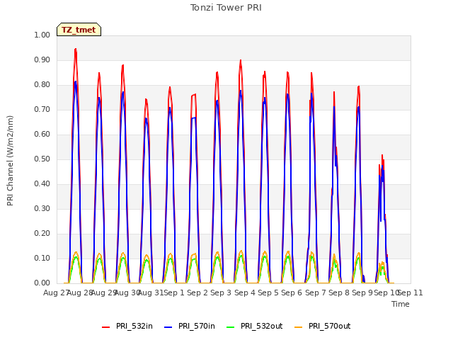 plot of Tonzi Tower PRI