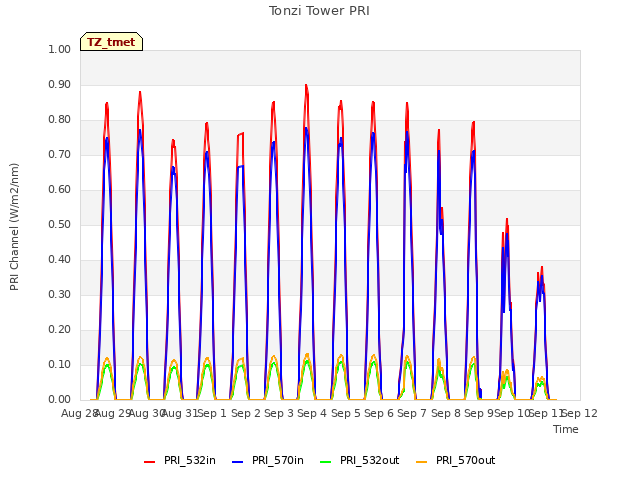 plot of Tonzi Tower PRI