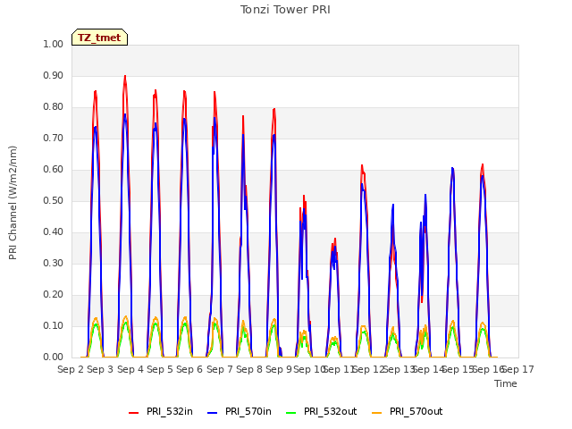 plot of Tonzi Tower PRI