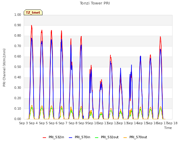 plot of Tonzi Tower PRI