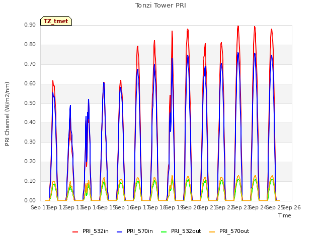 plot of Tonzi Tower PRI