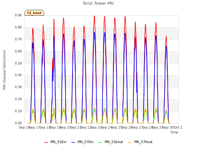 plot of Tonzi Tower PRI