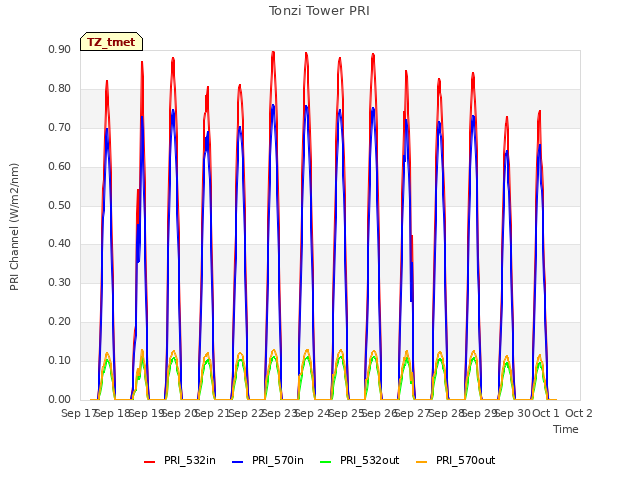 plot of Tonzi Tower PRI