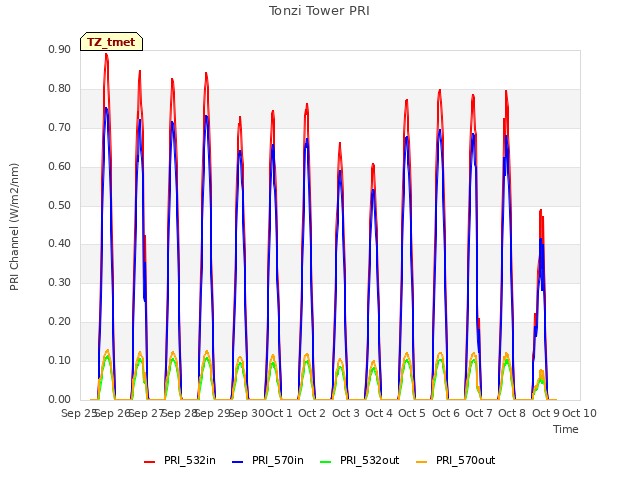 plot of Tonzi Tower PRI