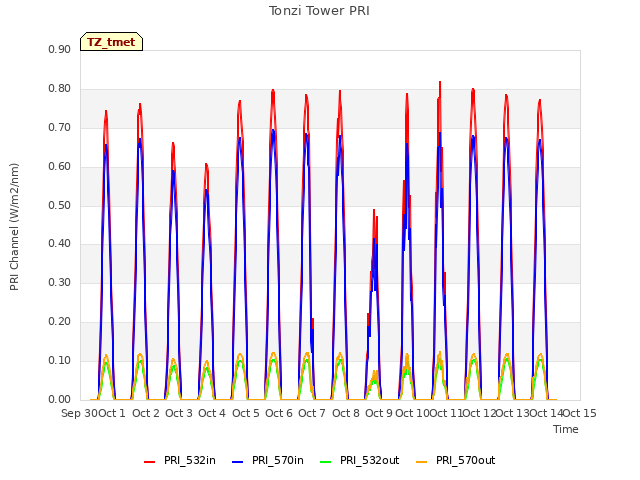 plot of Tonzi Tower PRI