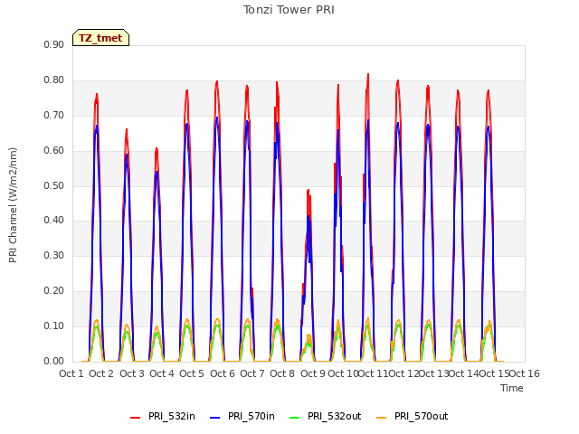 plot of Tonzi Tower PRI
