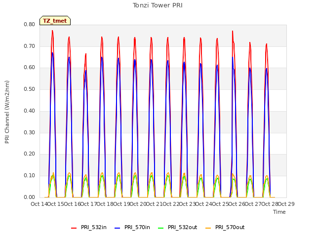 plot of Tonzi Tower PRI