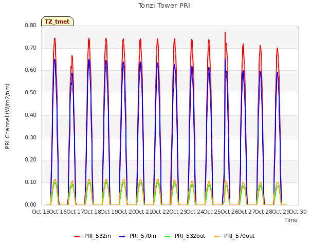 plot of Tonzi Tower PRI