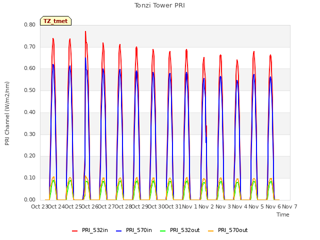 plot of Tonzi Tower PRI