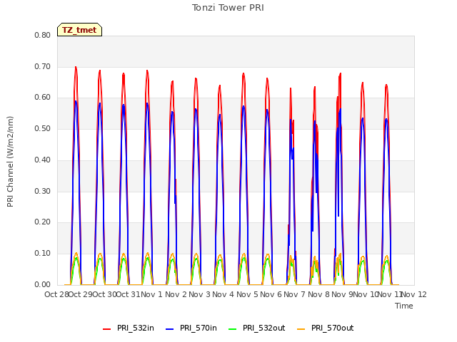 plot of Tonzi Tower PRI